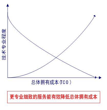 技术与服务能力1