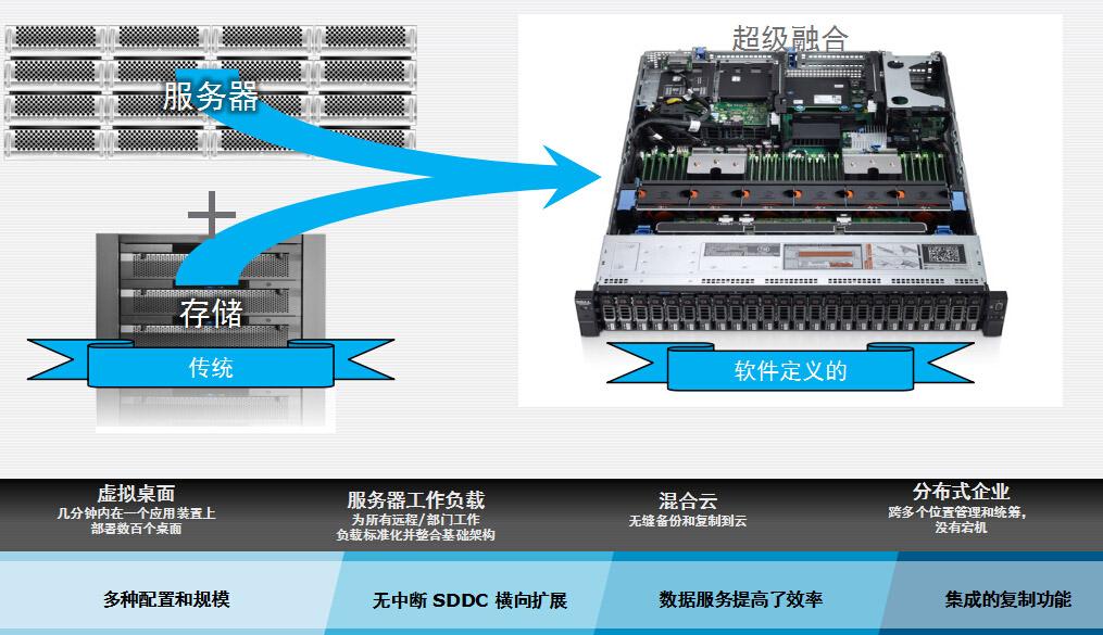 EMC-VxRAIL超级融合系统